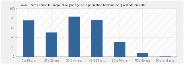 Répartition par âge de la population féminine de Quiestède en 2007