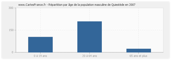 Répartition par âge de la population masculine de Quiestède en 2007