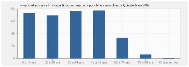Répartition par âge de la population masculine de Quiestède en 2007