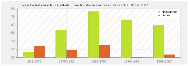 Quiestède : Evolution des naissances et décès entre 1968 et 2007