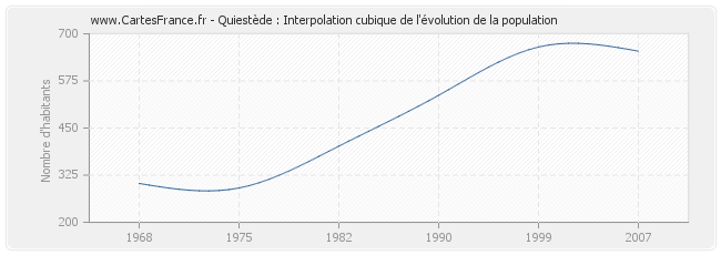 Quiestède : Interpolation cubique de l'évolution de la population
