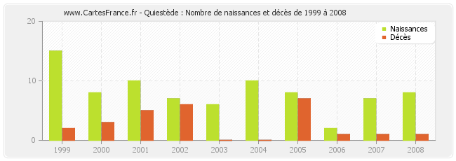 Quiestède : Nombre de naissances et décès de 1999 à 2008