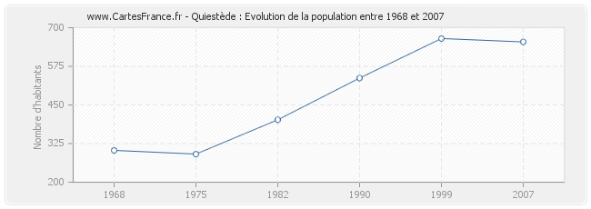 Population Quiestède