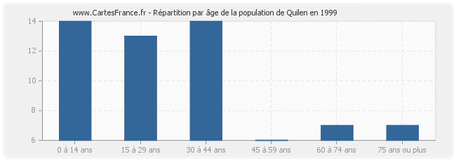 Répartition par âge de la population de Quilen en 1999