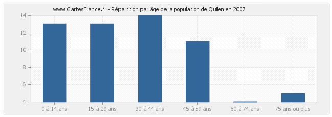 Répartition par âge de la population de Quilen en 2007