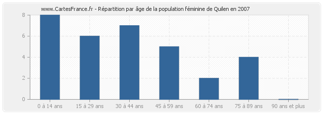 Répartition par âge de la population féminine de Quilen en 2007