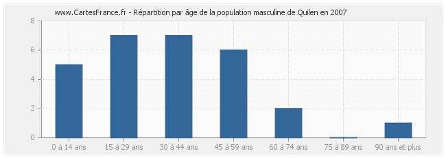 Répartition par âge de la population masculine de Quilen en 2007