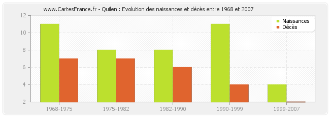 Quilen : Evolution des naissances et décès entre 1968 et 2007