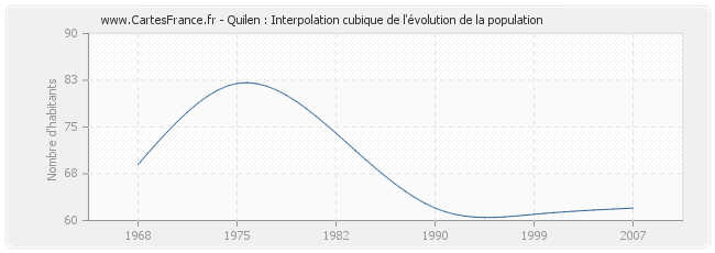 Quilen : Interpolation cubique de l'évolution de la population