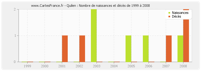 Quilen : Nombre de naissances et décès de 1999 à 2008