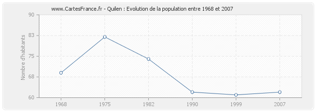 Population Quilen