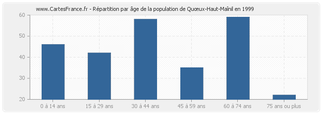 Répartition par âge de la population de Quœux-Haut-Maînil en 1999