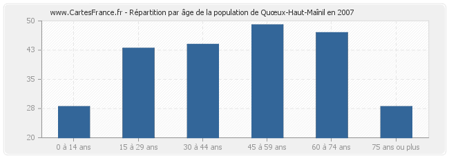 Répartition par âge de la population de Quœux-Haut-Maînil en 2007