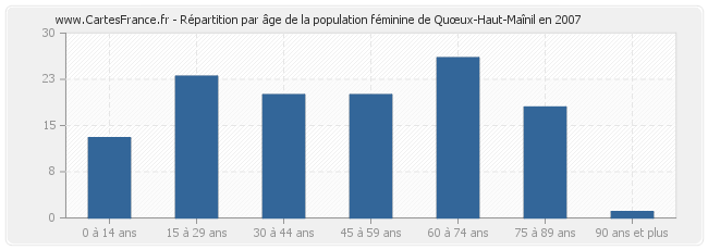 Répartition par âge de la population féminine de Quœux-Haut-Maînil en 2007