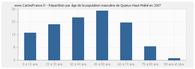 Répartition par âge de la population masculine de Quœux-Haut-Maînil en 2007