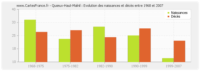 Quœux-Haut-Maînil : Evolution des naissances et décès entre 1968 et 2007