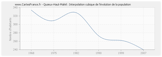 Quœux-Haut-Maînil : Interpolation cubique de l'évolution de la population