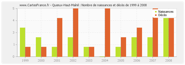 Quœux-Haut-Maînil : Nombre de naissances et décès de 1999 à 2008