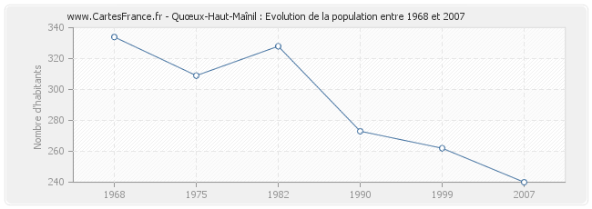 Population Quœux-Haut-Maînil