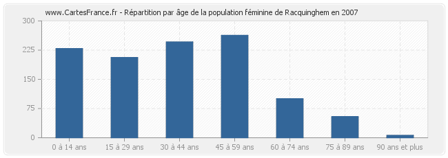 Répartition par âge de la population féminine de Racquinghem en 2007