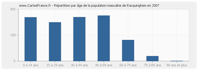 Répartition par âge de la population masculine de Racquinghem en 2007
