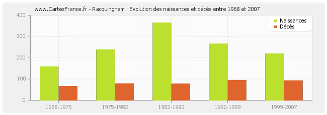 Racquinghem : Evolution des naissances et décès entre 1968 et 2007