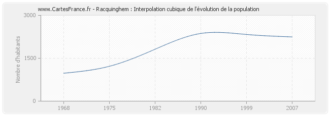 Racquinghem : Interpolation cubique de l'évolution de la population