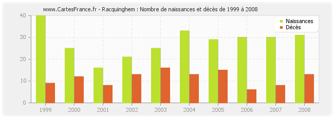 Racquinghem : Nombre de naissances et décès de 1999 à 2008
