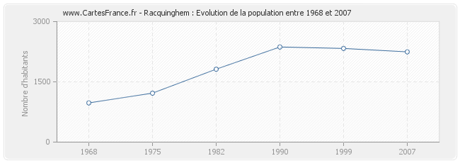 Population Racquinghem