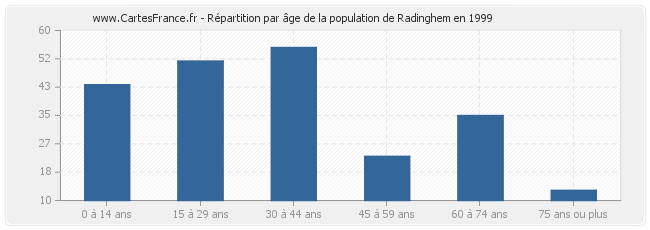 Répartition par âge de la population de Radinghem en 1999