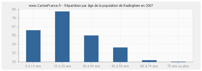 Répartition par âge de la population de Radinghem en 2007