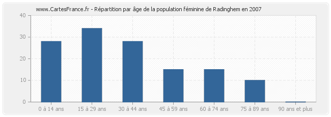 Répartition par âge de la population féminine de Radinghem en 2007