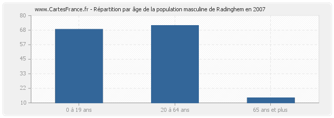 Répartition par âge de la population masculine de Radinghem en 2007