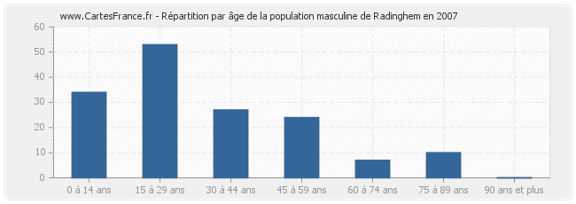 Répartition par âge de la population masculine de Radinghem en 2007