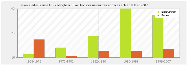Radinghem : Evolution des naissances et décès entre 1968 et 2007