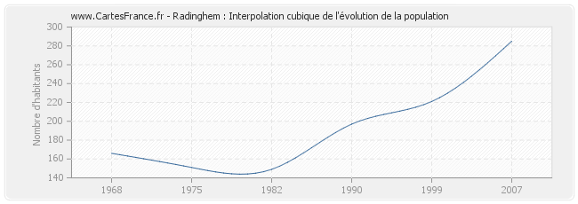 Radinghem : Interpolation cubique de l'évolution de la population