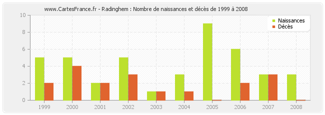 Radinghem : Nombre de naissances et décès de 1999 à 2008