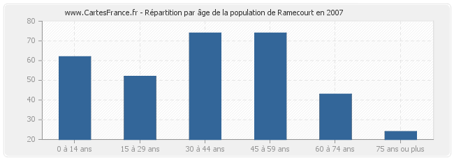 Répartition par âge de la population de Ramecourt en 2007