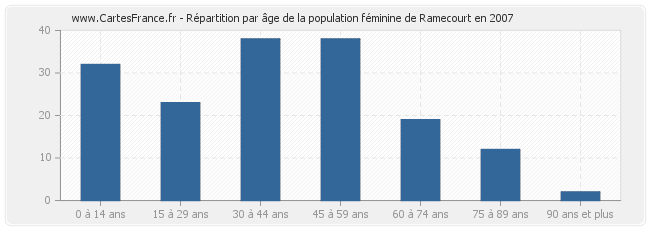 Répartition par âge de la population féminine de Ramecourt en 2007