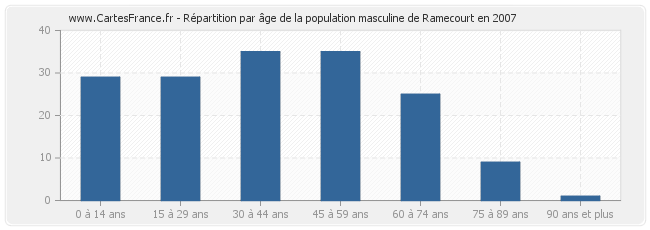 Répartition par âge de la population masculine de Ramecourt en 2007