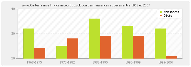 Ramecourt : Evolution des naissances et décès entre 1968 et 2007