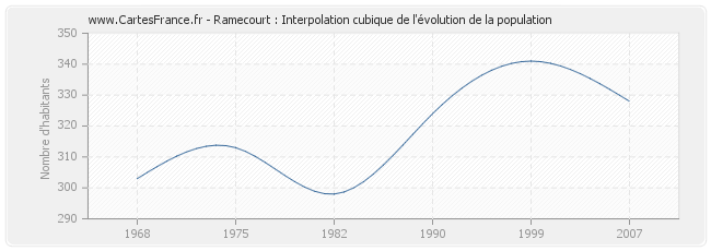 Ramecourt : Interpolation cubique de l'évolution de la population