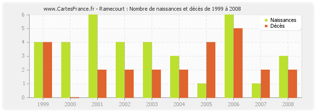 Ramecourt : Nombre de naissances et décès de 1999 à 2008