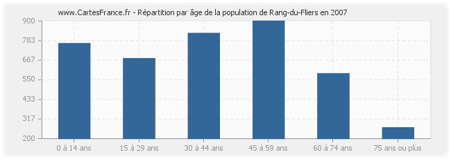 Répartition par âge de la population de Rang-du-Fliers en 2007
