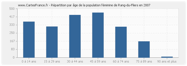 Répartition par âge de la population féminine de Rang-du-Fliers en 2007