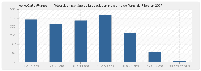 Répartition par âge de la population masculine de Rang-du-Fliers en 2007