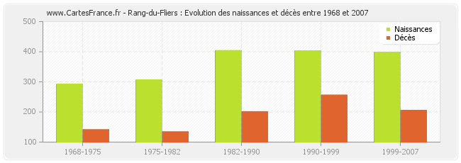 Rang-du-Fliers : Evolution des naissances et décès entre 1968 et 2007