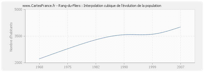 Rang-du-Fliers : Interpolation cubique de l'évolution de la population