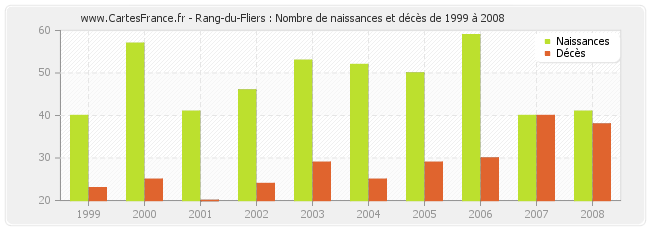 Rang-du-Fliers : Nombre de naissances et décès de 1999 à 2008