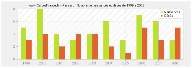 Ransart : Nombre de naissances et décès de 1999 à 2008